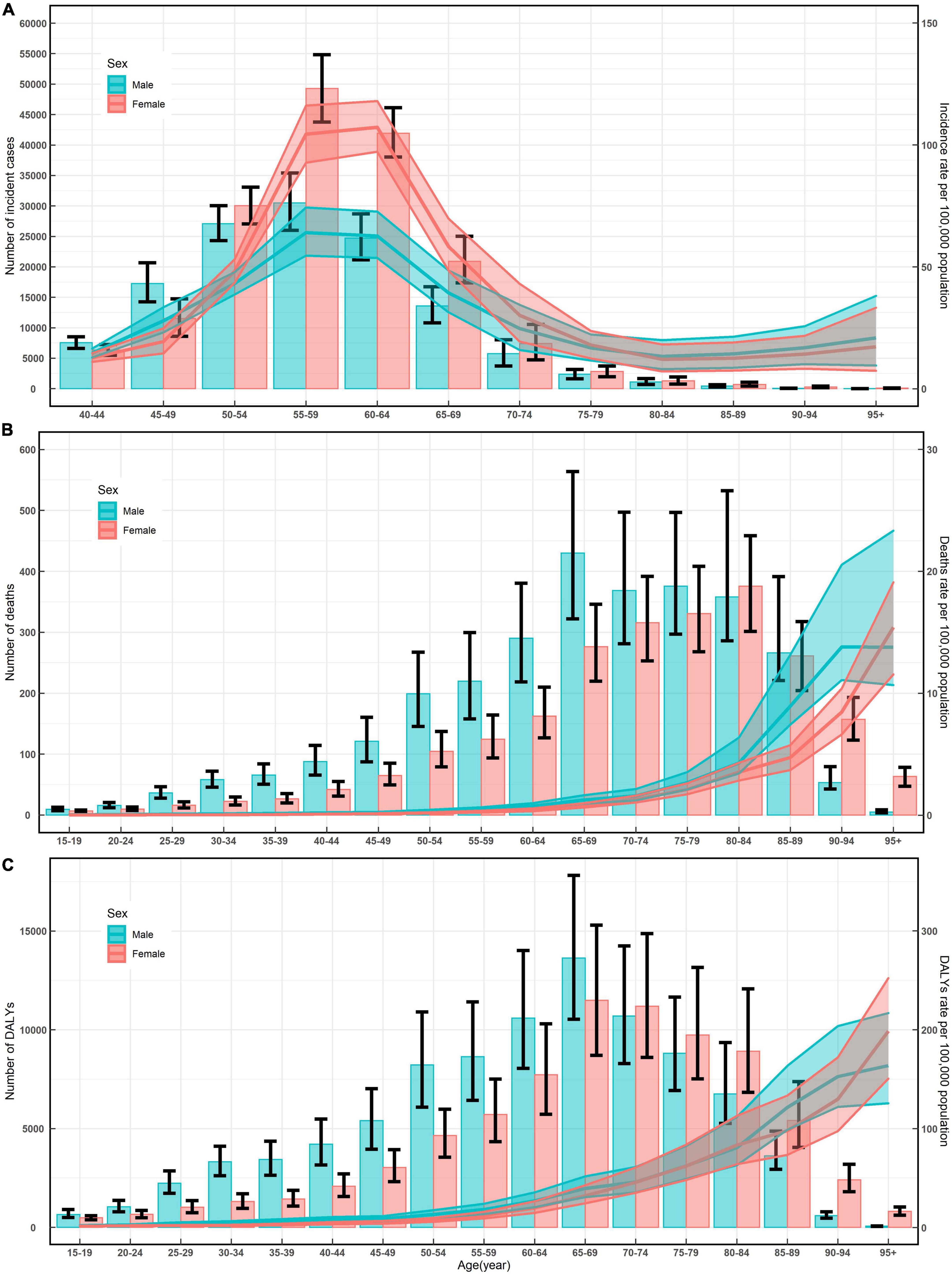 Changing trends of the disease burden of non-rheumatic valvular heart disease in China from 1990 to 2019 and its predictions: Findings from global burden of disease study